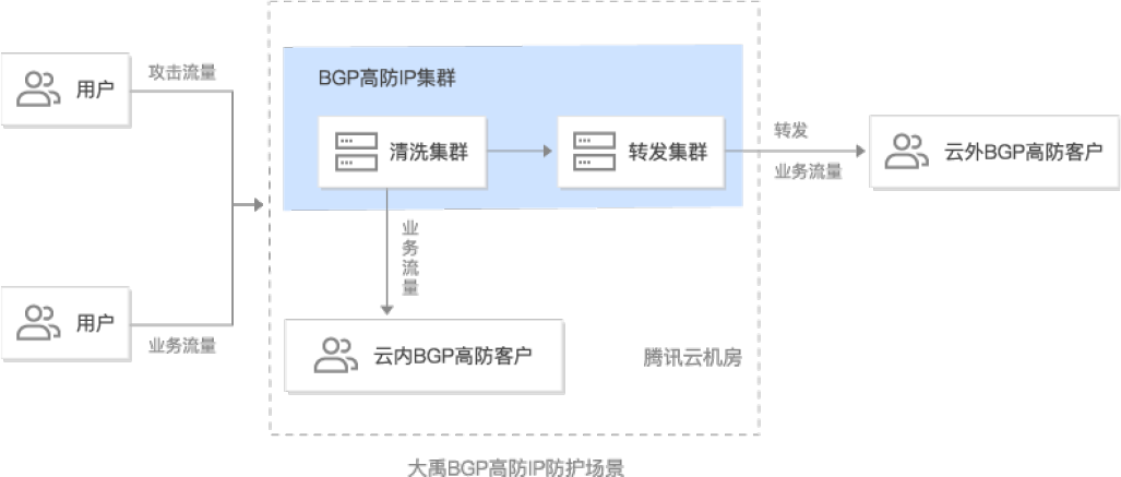高防ip解決方案