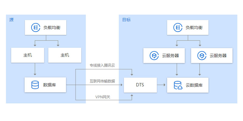 數(shù)據(jù)庫(kù)遷移
