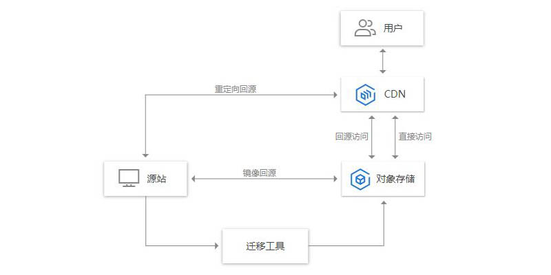 典型遷移場(chǎng)景