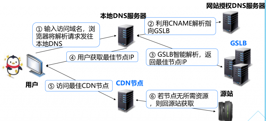 騰訊云代理-加速產(chǎn)品騰訊云CDN簡介