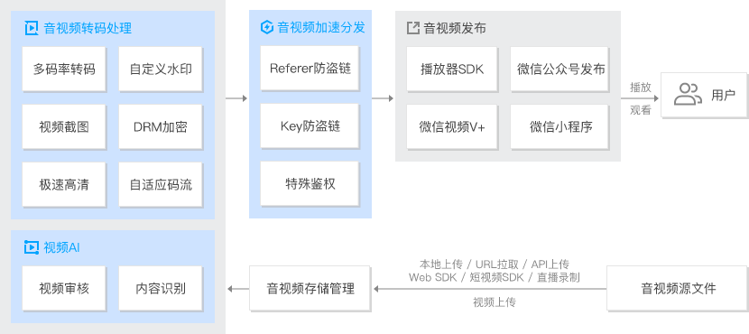 騰訊云代理